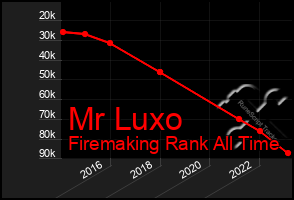 Total Graph of Mr Luxo