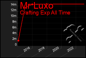 Total Graph of Mr Luxo