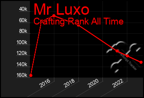 Total Graph of Mr Luxo