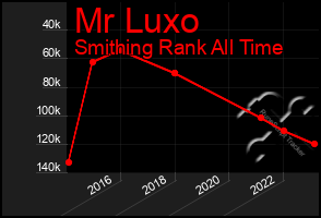 Total Graph of Mr Luxo