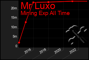 Total Graph of Mr Luxo