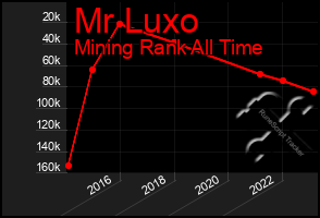 Total Graph of Mr Luxo