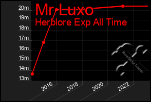 Total Graph of Mr Luxo