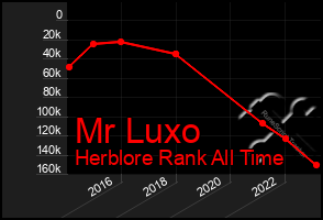 Total Graph of Mr Luxo