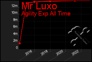 Total Graph of Mr Luxo