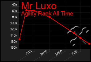 Total Graph of Mr Luxo