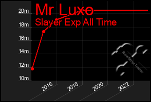 Total Graph of Mr Luxo