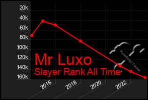 Total Graph of Mr Luxo