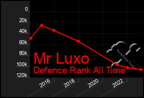 Total Graph of Mr Luxo