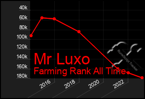 Total Graph of Mr Luxo