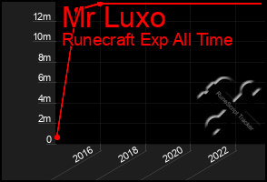 Total Graph of Mr Luxo