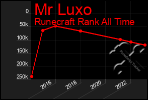 Total Graph of Mr Luxo