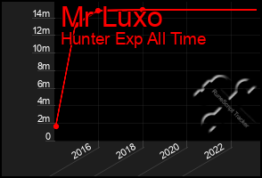 Total Graph of Mr Luxo