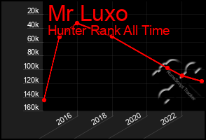 Total Graph of Mr Luxo