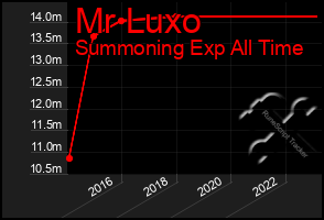 Total Graph of Mr Luxo