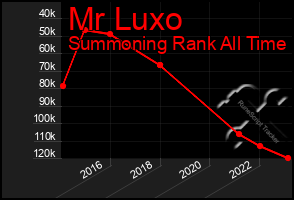 Total Graph of Mr Luxo