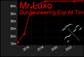 Total Graph of Mr Luxo