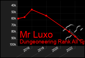 Total Graph of Mr Luxo