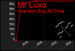 Total Graph of Mr Luxo