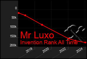 Total Graph of Mr Luxo