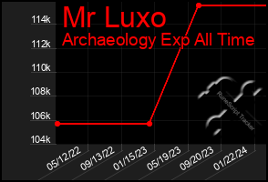 Total Graph of Mr Luxo