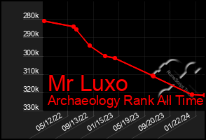 Total Graph of Mr Luxo