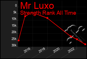 Total Graph of Mr Luxo