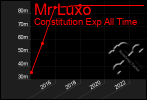 Total Graph of Mr Luxo