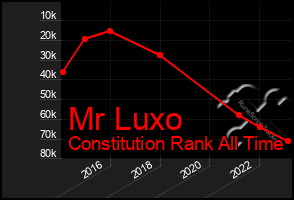 Total Graph of Mr Luxo