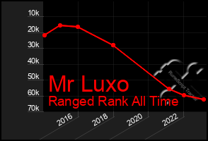 Total Graph of Mr Luxo