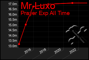 Total Graph of Mr Luxo