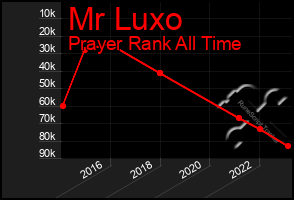 Total Graph of Mr Luxo