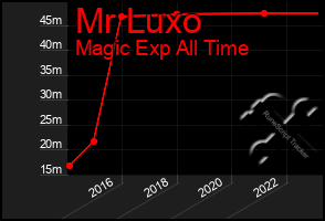 Total Graph of Mr Luxo