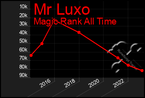 Total Graph of Mr Luxo