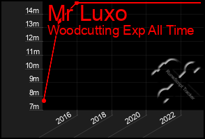 Total Graph of Mr Luxo