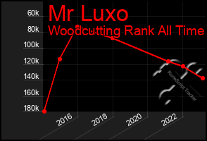 Total Graph of Mr Luxo