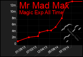 Total Graph of Mr Mad Max