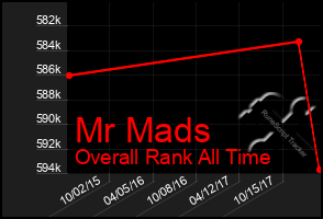 Total Graph of Mr Mads