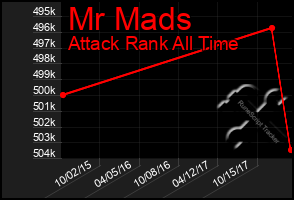 Total Graph of Mr Mads