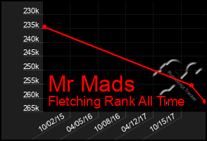 Total Graph of Mr Mads