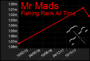 Total Graph of Mr Mads