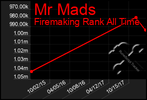 Total Graph of Mr Mads