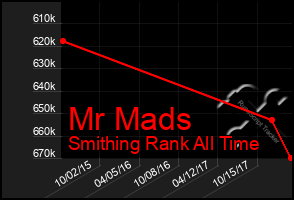 Total Graph of Mr Mads