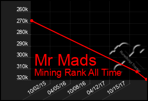 Total Graph of Mr Mads