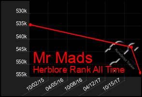 Total Graph of Mr Mads