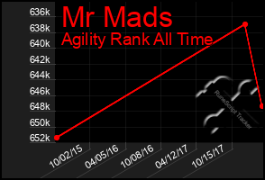 Total Graph of Mr Mads