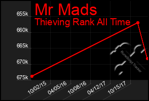 Total Graph of Mr Mads