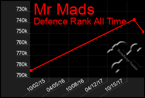 Total Graph of Mr Mads