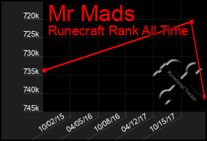 Total Graph of Mr Mads