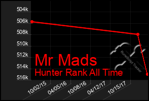 Total Graph of Mr Mads